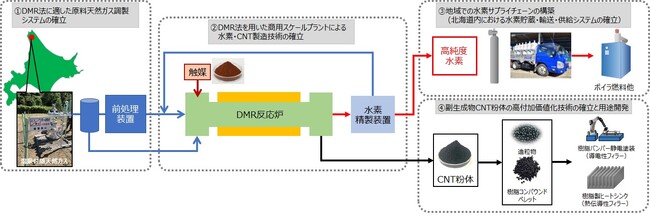 NEDO「水素社会構築技術開発事業」において「北海道豊富町未利用天然ガスを活用した地域CO2フリー水素サプライチェーンの構築」が採択