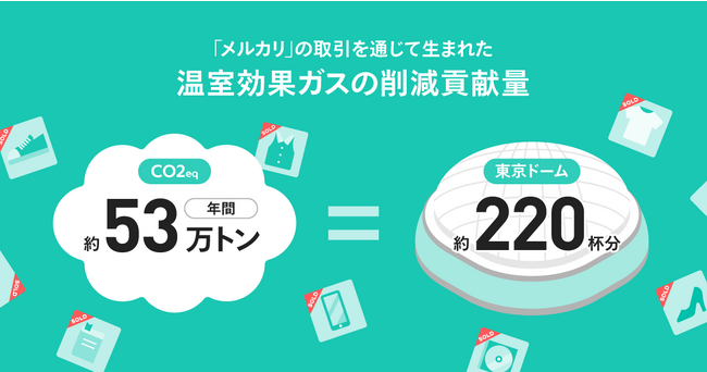 メルカリと東京大学、「メルカリ」の取引による温室効果ガスの削減貢献量を算出