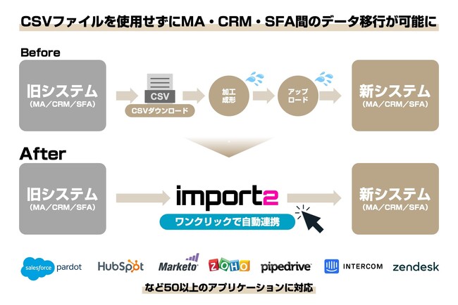 営業DX・B2Bマーケ支援の(株)FLUED、米国IMPORT2社のCRMデータ移行ツール取扱開始　～CSVファイルを使用せずにMA・CRM・SFA間のデータ移行が可能に～