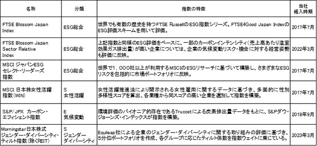 GPIFが新たに採用した『Morningstar日本株式 ジェンダー・ダイバーシティ・ティルト指数（除くREIT）』構成銘柄に最高位評価で格付け