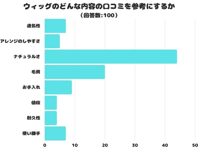 【調査レポート】ウィッグのどんな内容の口コミを参考にする？アンケートの結果は、1位「ナチュラルさ」となりました！