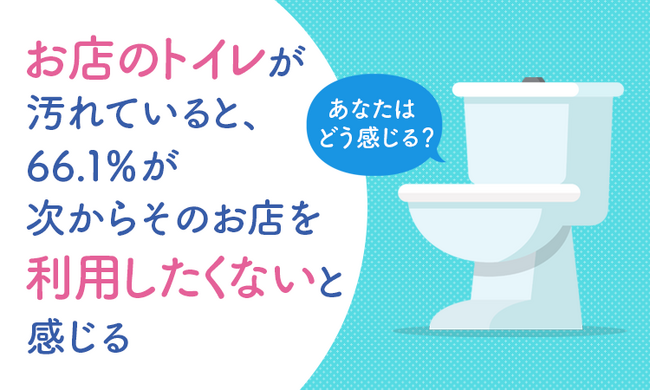 【あなたはどう感じる？】お店のトイレが汚れていると、66.1％が「次からそのお店を利用したくないと感じる」