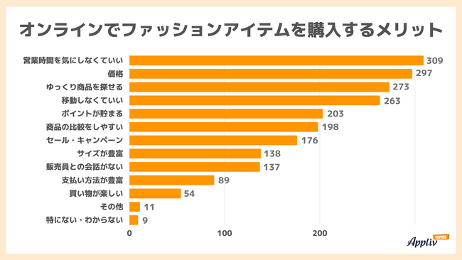 ファッションアイテムのオンライン購入 経験ありは7割 実店舗での買い物は20代が多い傾向（Appliv TOPICS調べ）