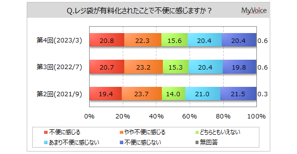 【使い捨てプラスチック製品に関する調査】レジ袋有料化で不便に感じる人・感じない人はいずれも4割強。有料化以降、プラスチックごみ削減について「意識していなかったが、意識するようになった」が約35％
