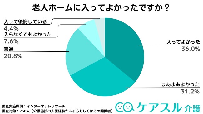 老人ホームに入ってよかった？「ケアスル 介護」にて介護施設の満足度に関するアンケート調査を実施