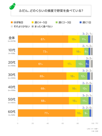 【LINEリサーチ】好きな野菜ランキング、男性は「キャベツ」女性は「トマト・ミニトマト」が上位にランクイン