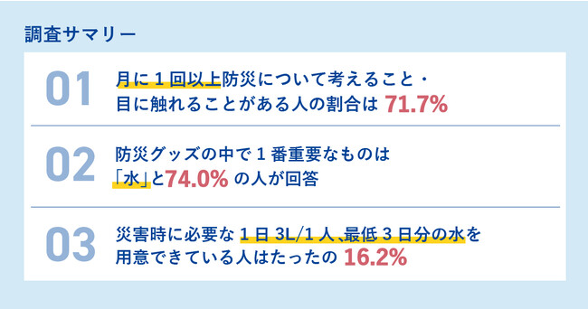 防災グッズを用意してない人は20代が59.1%と最も多い結果に！1番重要な備蓄は「水」と74%が回答。一方で災害時に必要な水の量を用意できている人はたったの16.2%