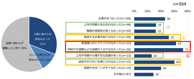 【調査リリース】サービス業離職経験者へのアンケート