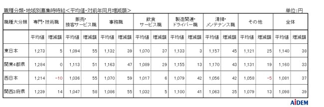 【2023年7月 パート・アルバイトの募集時平均時給】東日本エリアの平均時給は1,140円、西日本エリアの平均時給は1,081円、西日本エリアの「販売・接客サービス職」は前年同月比27ヵ月連続プラス