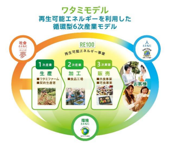 ワタミエナジー「電力の地産地消」を推進