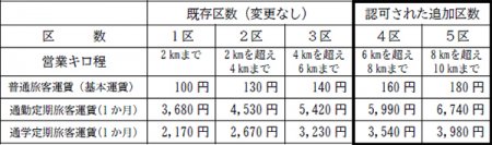 北大阪急行電鉄南北線延伸線の運賃認可について