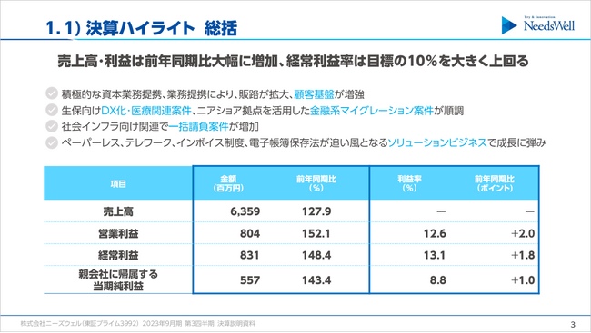 2023年９月期第３四半期決算のお知らせ