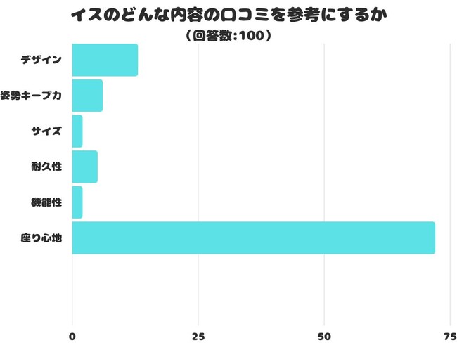 【調査レポート】イスのどんな内容の口コミを参考にする？1位は「座り心地」でした！