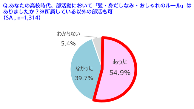 高校当時、部活の身だしなみルールに対し、7割近くが理不尽感！理不尽ルールが無ければ、「高校生活がもっと楽しめる」と思うのは8割以上！