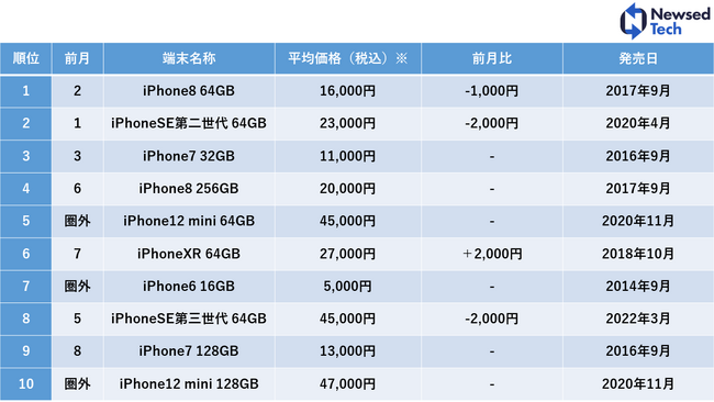 2023年7月度中古スマホ販売数ランキングトップ10！相場下落で「iPhone8 64GB」が1位に返り咲き　7月度のEコマース販売台数が好調、前年同月比1.32倍に
