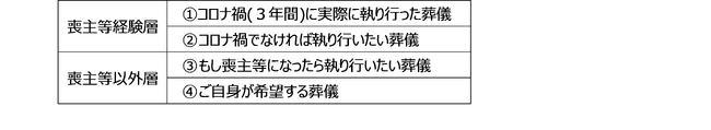 コロナ禍における葬儀に関するアンケート調査結果　第3弾
