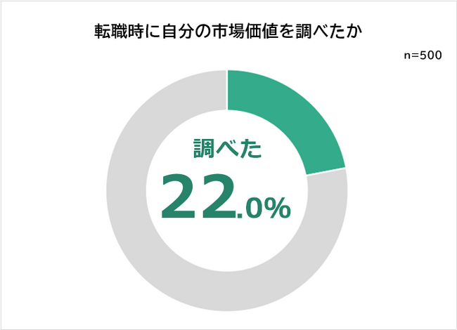 【自分の市場価値を調べた方法ランキング】男女500人アンケート調査
