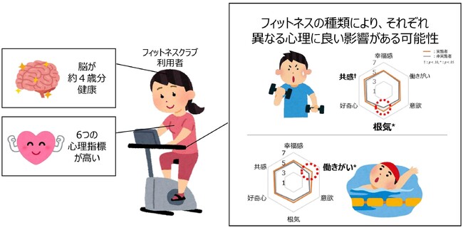 フィットネスの利用により脳と心の健康が良好に ～フィットネス種別により異なる心理側面に好影響を与える可能性も～