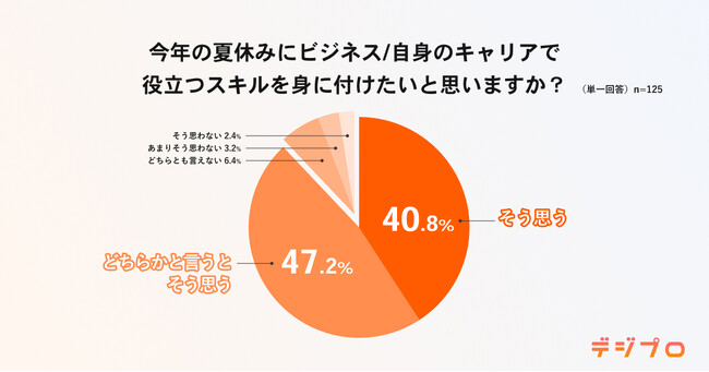 20代～50代男女125名に調査　2023年夏、新しく身に付けたいビジネススキル1位は？