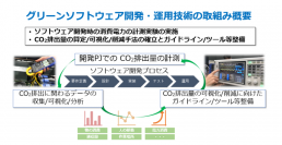 国内初、ソフトウェア分野における脱炭素化に向けた
CO2排出量算定ルールの策定へ
～「経済産業省 令和5年度 GX 促進に向けたカーボンフットプリントの
製品別算定ルール策定支援事業」への参画～