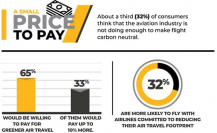 Ansysの調査によって60%以上の消費者が航空業界のCO2 排出量を懸念していることが判明