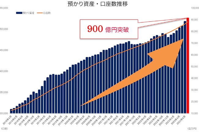 トレイダーズ証券:「預り資産900億円」突破のお知らせ