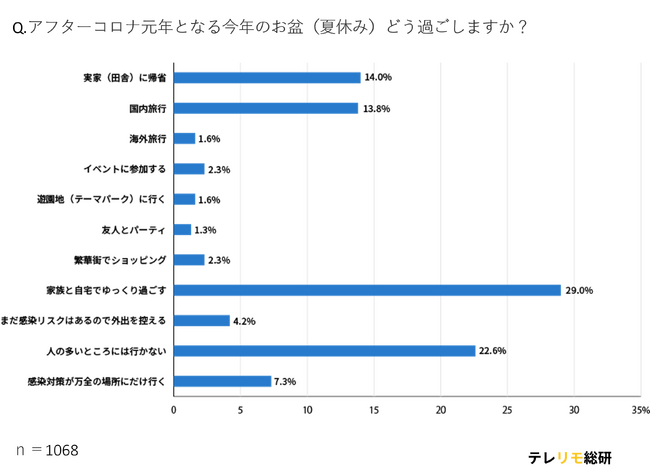 アフターコロナ元年、お盆・夏休みの過ごし方はどう変わる？市場調査結果を公開！