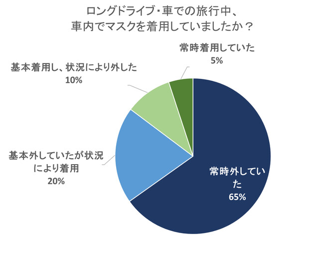 コロナウイルス感染症「5類」移行後はどうなった？ドライバー3000人に聞いた、ロングドライブやマスク着用に関する実態調査