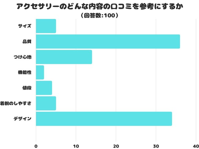 【調査レポート】アクセサリーのどんな内容の口コミを参考にする？1位は「品質」という結果でした！