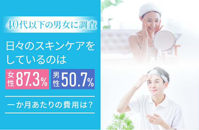 【40代以下の男女に調査】日々のスキンケアをしているのは女性87.3％、男性50.7％ 一か月あたりの費用は？