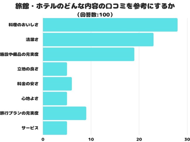 【調査レポート】旅館・ホテルのどんな内容の口コミを参考にするかアンケートを取りました！結果は1位「料理のおいしさ」でした！