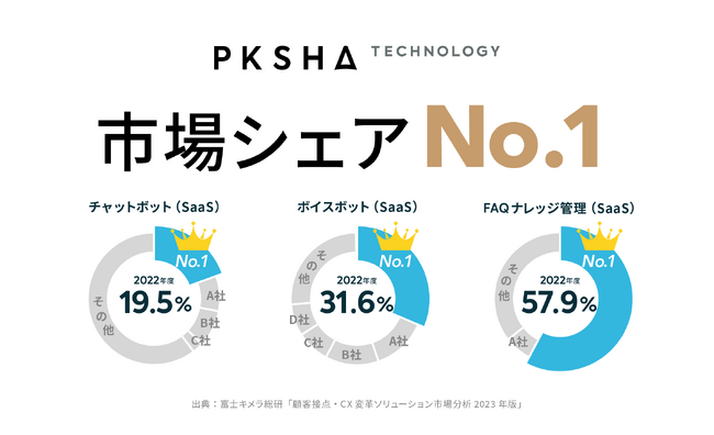PKSHA、富士キメラ総研「顧客接点・CX変革ソリューション市場分析 2023年版」、チャットボットをはじめ3部門で市場シェア1位を獲得