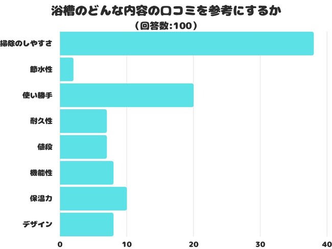 【調査レポート】浴槽のどんな内容の口コミを参考にする？1位は「掃除のしやすさ」でした！