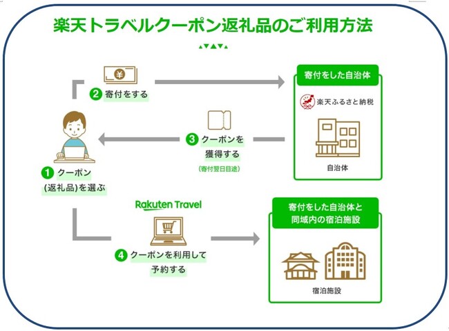楽天トラベルクーポンが豊橋市のふるさと納税返礼品に新たに追加!