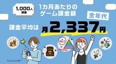 ゲーム課金平均額1位は40代！1,000人への調査を実施　～ゲームに課金する割合と金額の世代ギャップが発覚～