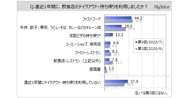 【テイクアウト・持ち帰りに関する調査】直近1年間に飲食店のテイクアウトを利用した人は6割強、2020年調査より減少。利用店の認知経路は、「以前その店で食べたことがある」が直近1年間利用者の6割強