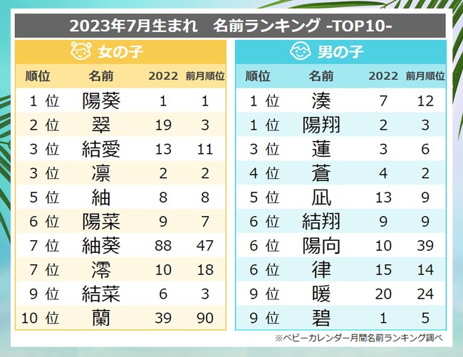 猛暑日が続いた7月「夏ネーム」が大人気！女の子は「渚」、男の子は「陽」「海」を用いた名前がトレンド！2023年『7月生まれベビーの名付けトレンド』発表！