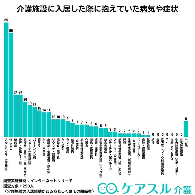 認知症でも老人ホームに入れる？「ケアスル 介護」にて入居した際の認知症や介護度合いに関するアンケート調査を実施