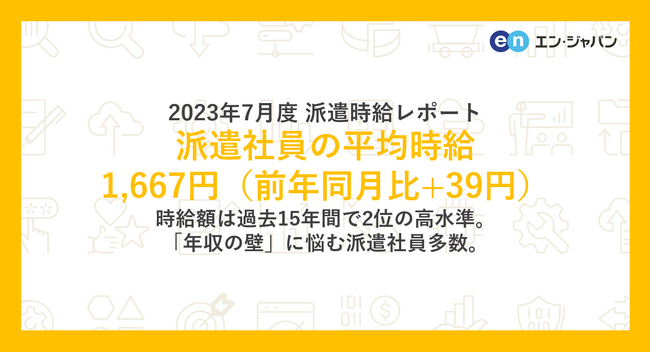 2023年7月度 派遣社員の平均時給は1,667円時給額は過去15年間で2位の高水準。「年収の壁」に悩む派遣社員多数。