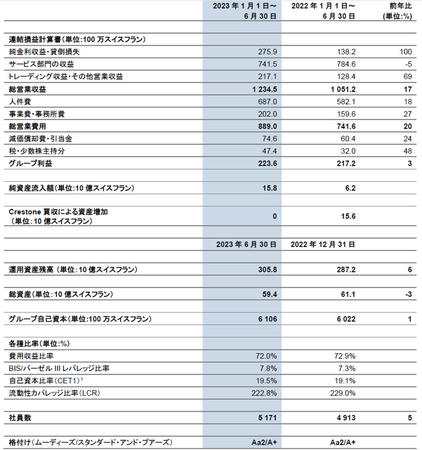LGT、2023年上半期の純資産流入は極めて好調に推移、純利益も増加するなど、収益性の高い成長路線が続く