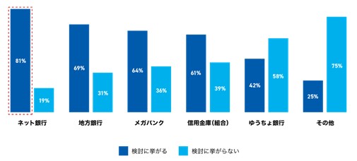 「創業手帳」会員に法人口座開設アンケート実施　起業検討中＆創業間もない企業さまが選ぶネット銀行　半数超がGMOあおぞらネット銀行を選択