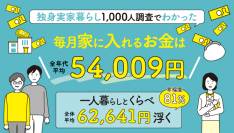 独身実家暮らしのお金事情について調査結果を発表　1,000人のうち61％が「家にお金を入れている」と回答