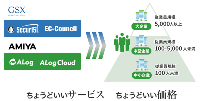 網屋とGSXは戦略的業務提携を結び、全国約400万社の準大手・中堅・中小企業に対しログ管理ツール「ALog」の販売とセキュリティ人材の育成を強力に推進