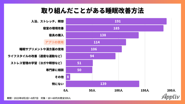 約8割が「睡眠の質」に悩み、睡眠改善の効果を実感した方法1位はアプリ（Appliv調べ）