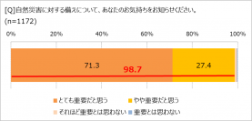 災害対策、必要だとわかっていても、　「できている」人の割合は……!?