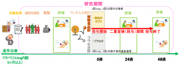 “世界初”米ぬか成分によるアルツハイマー型認知症治療の臨床試験　参加定員320名のうち40名の申込、残り280名