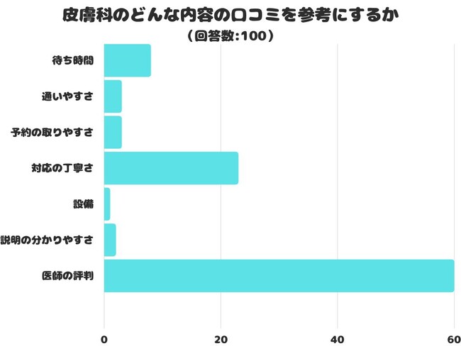 【調査レポート】皮膚科のどんな内容の口コミを参考にする？1位は「医師の評判」という結果でした！