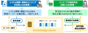 SIerのリソース不足解消とソフト開発会社のビジネス拡大支援「システム開発パートナーマッチングサービス」のサービスを開始