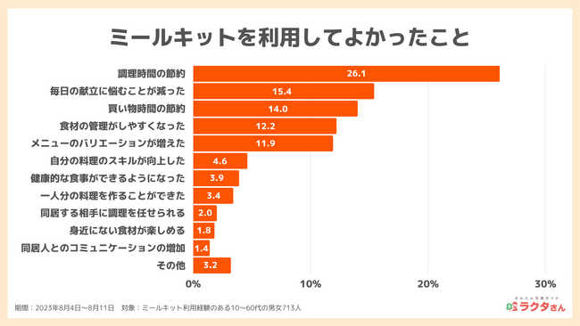 ミールキット利用実態調査　食事作りの悩みは「時間」、利用者の約6割がタイパを意識（かんたん宅食ガイド ラクタさん調べ）