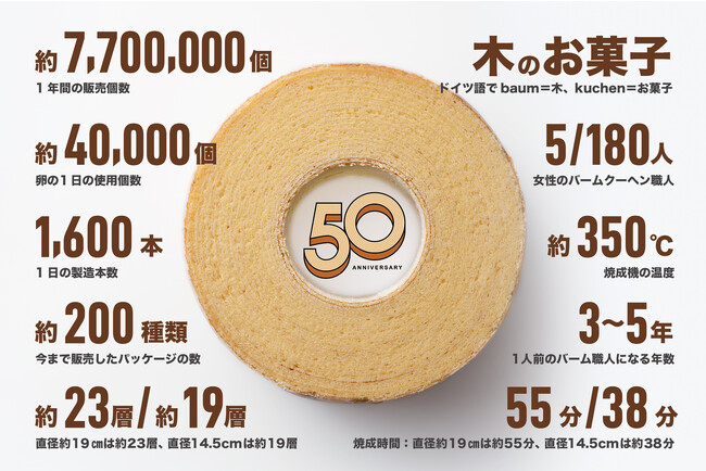 【おかげさまで50周年！】クラブハリエのバームクーヘン50周年記念特設サイトを公開